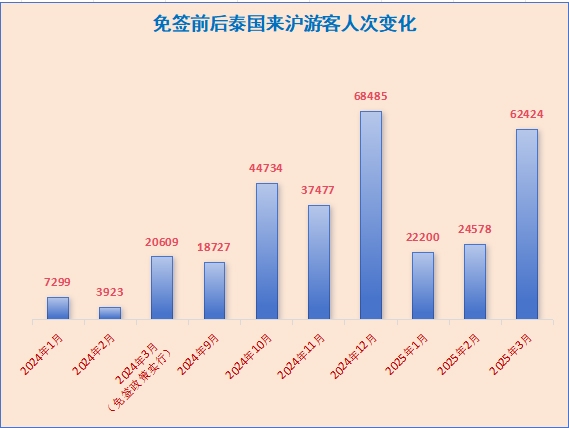 佛山股票配资论坛 谁在狂刷上海旅游？一季度入境游数据出炉 韩、日、泰三国游客“霸榜”