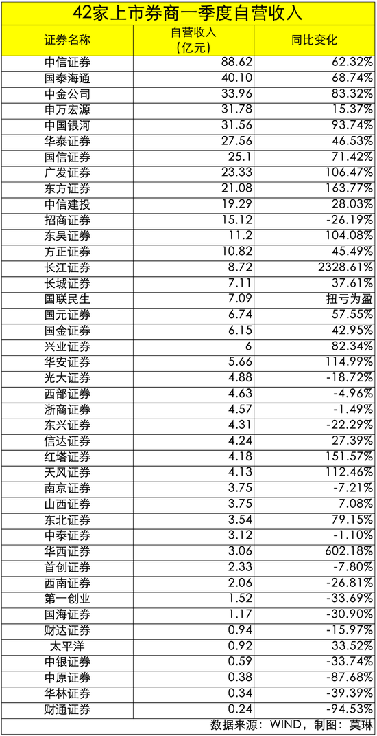 配资实盘平台排名前十 券商一季报收官, “最牛”自营暴增超2300%
