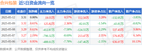华夏配资炒股 股票行情快报：合兴包装（002228）5月12日主力资金净买入19.55万元