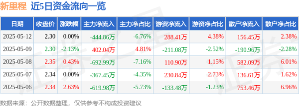 炒股配资官网开户 股票行情快报：新里程（002219）5月12日主力资金净卖出444.86万元