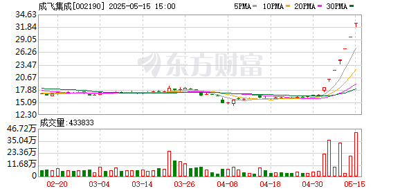 正规实盘股票配资 知名游资齐聚！市场再现“七板高标” 龙虎榜热股涌现 这些席位成近日常客