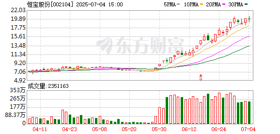 实盘杠杆平台 恒宝股份换手率39.21%，深股通龙虎榜上净买入3779.38万元